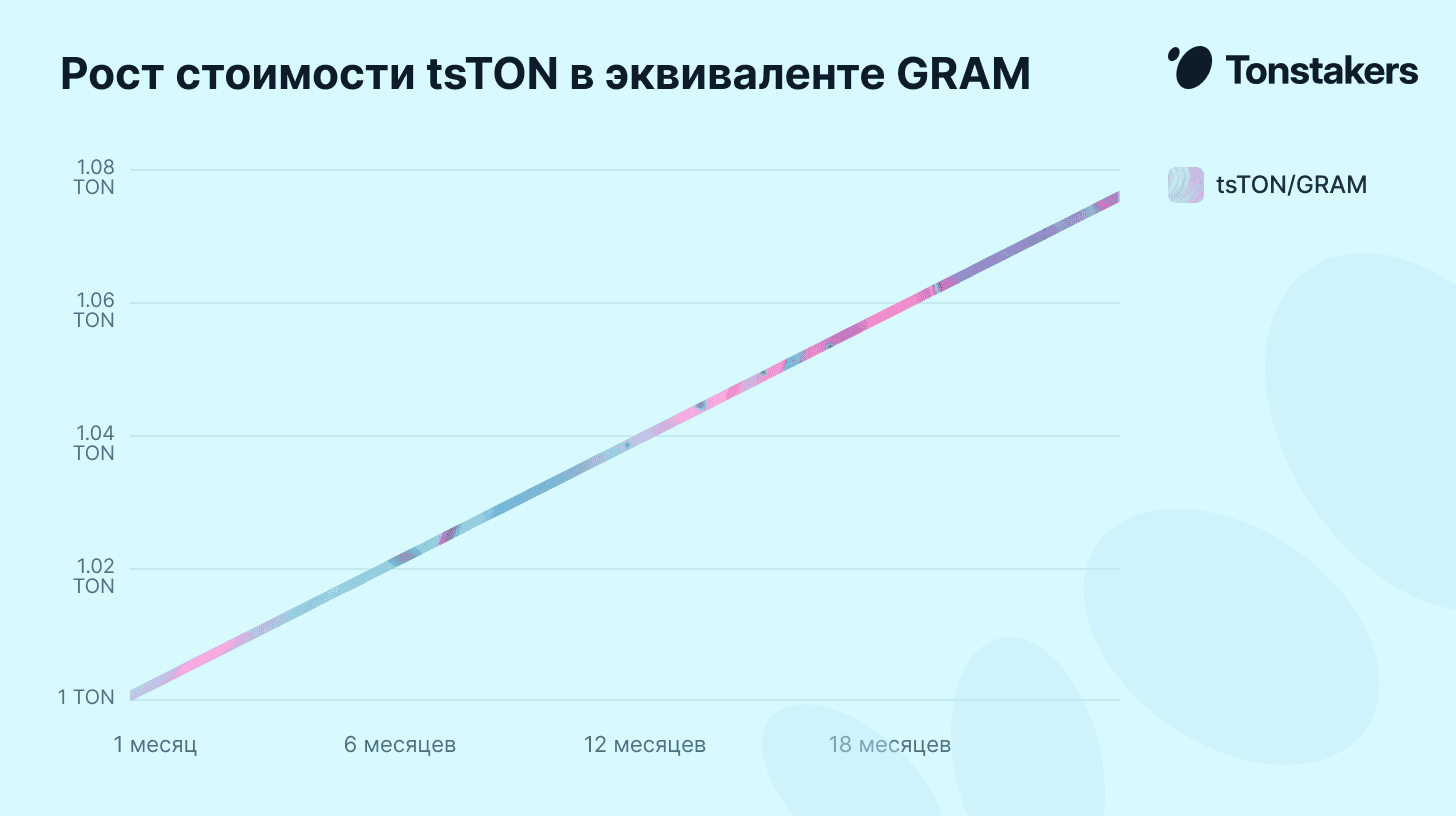 tston-value